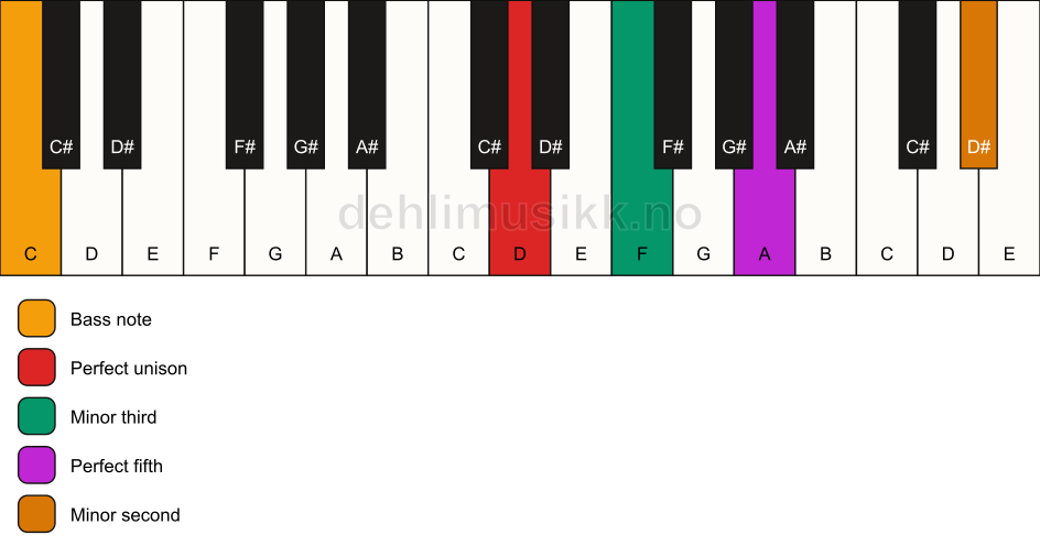 Piano keyboard showing the notes for a D m(addb9)/C chord