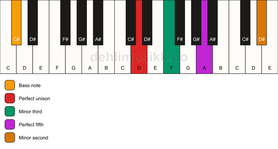 Piano keyboard showing the notes for a D m(addb9)/C# chord
