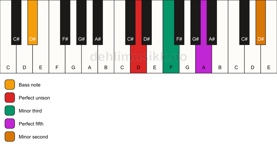 Piano keyboard showing the notes for a D m(addb9)/D# chord