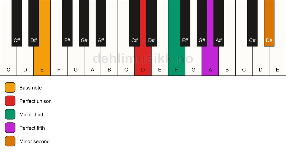 Piano keyboard showing the notes for a D m(addb9)/E chord