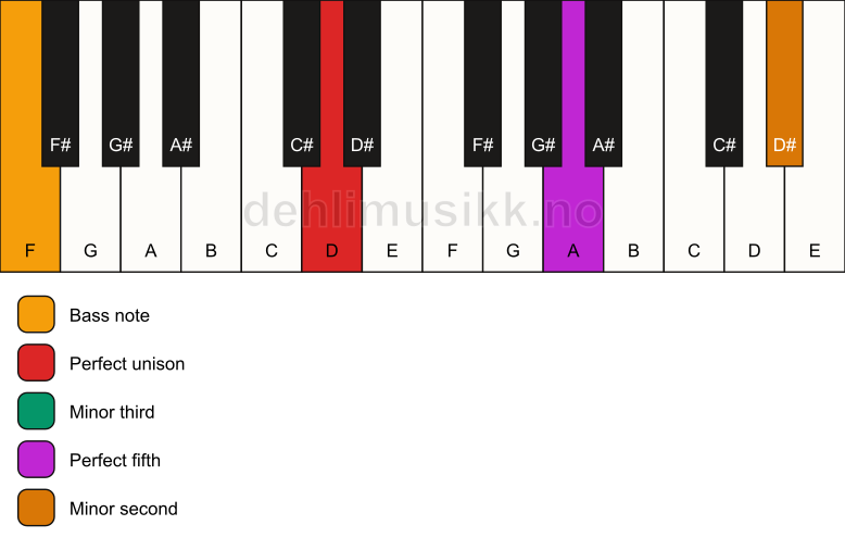 Piano keyboard showing the notes for a D m(addb9)/F chord