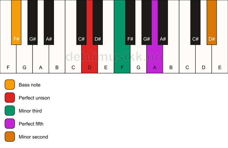 Piano keyboard showing the notes for a D m(addb9)/F# chord