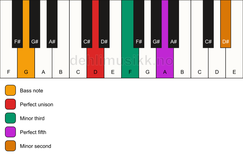 Piano keyboard showing the notes for a D m(addb9)/G chord