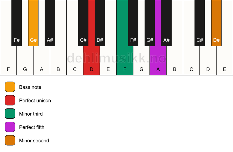 Piano keyboard showing the notes for a D m(addb9)/G# chord