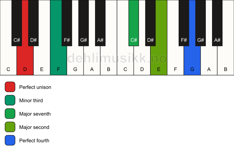 Piano keyboard showing the notes for a D m(maj11)(no5) chord