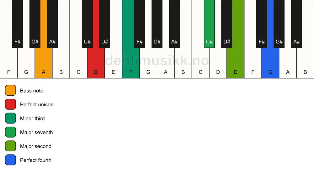 Piano keyboard showing the notes for a D m(maj11)(no5)/A chord
