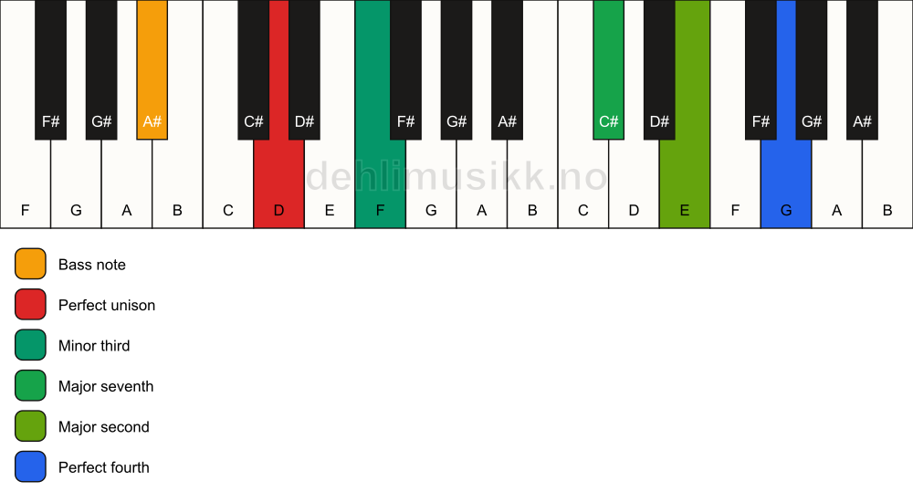 Piano keyboard showing the notes for a D m(maj11)(no5)/A# chord
