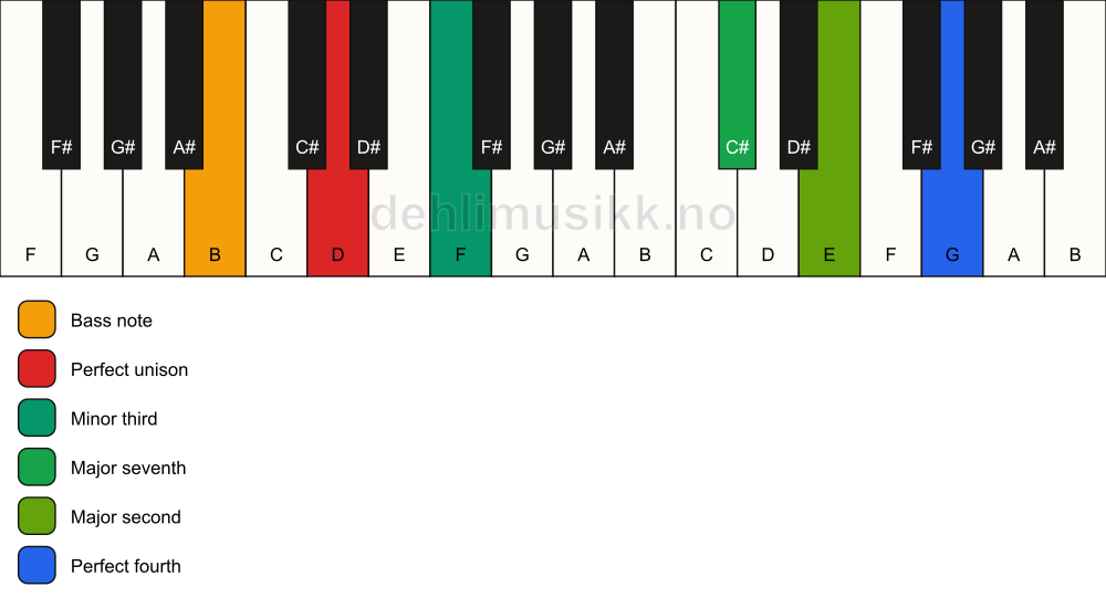 Piano keyboard showing the notes for a D m(maj11)(no5)/B chord