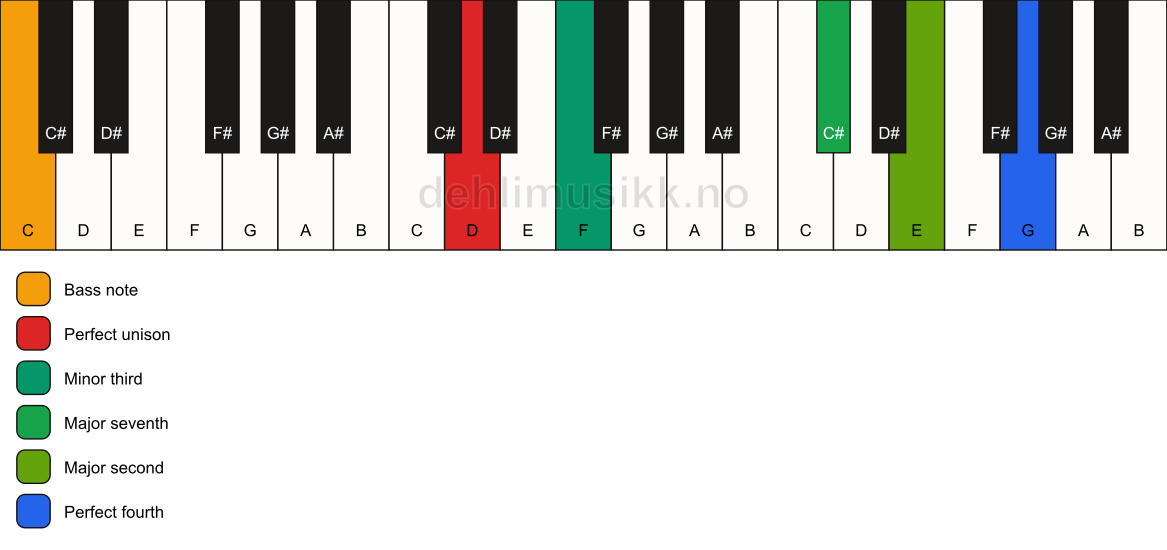 Piano keyboard showing the notes for a D m(maj11)(no5)/C chord