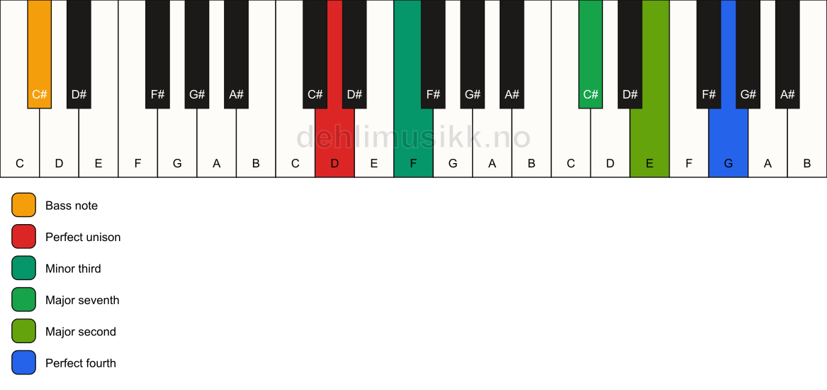 Piano keyboard showing the notes for a D m(maj11)(no5)/C# chord