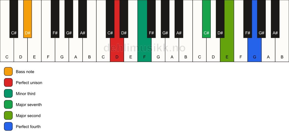 Piano keyboard showing the notes for a D m(maj11)(no5)/D# chord