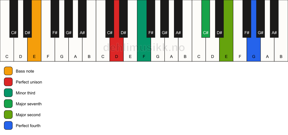 Piano keyboard showing the notes for a D m(maj11)(no5)/E chord