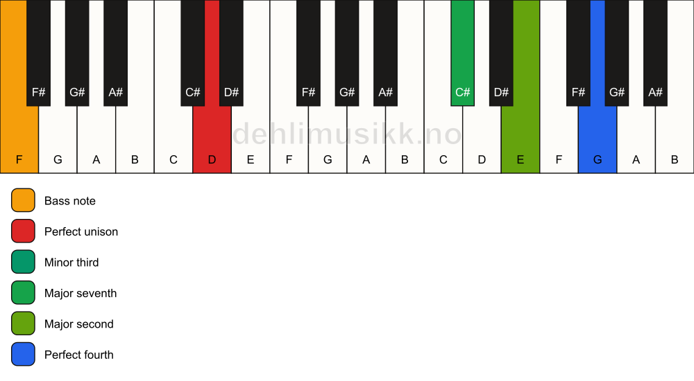 Piano keyboard showing the notes for a D m(maj11)(no5)/F chord