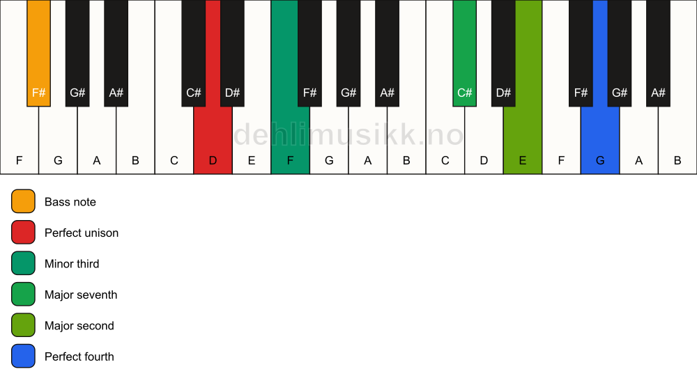 Piano keyboard showing the notes for a D m(maj11)(no5)/F# chord