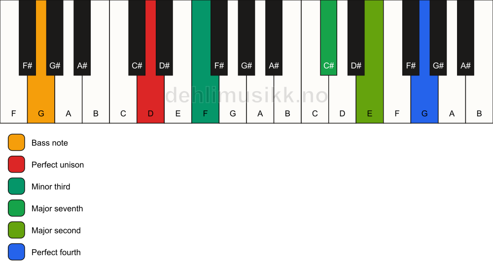 Piano keyboard showing the notes for a D m(maj11)(no5)/G chord