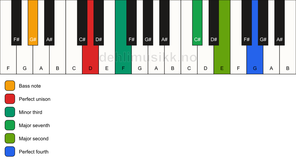 Piano keyboard showing the notes for a D m(maj11)(no5)/G# chord