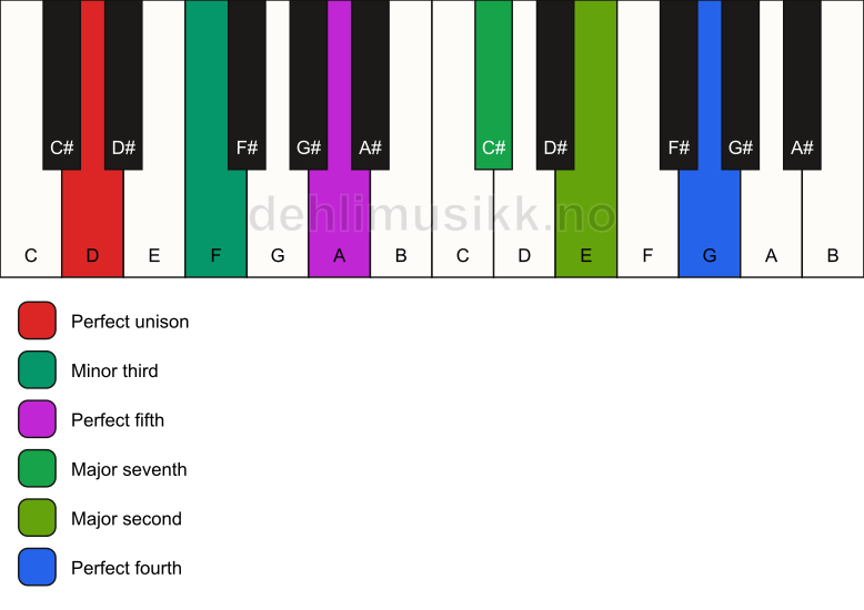 Piano keyboard showing the notes for a D m(maj11) chord