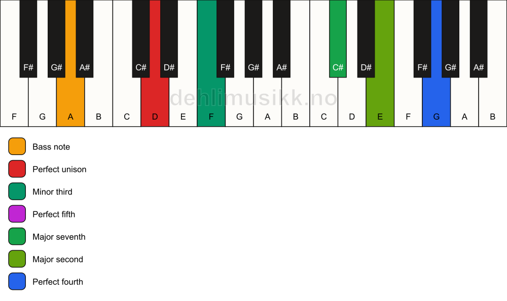 Piano keyboard showing the notes for a D m(maj11)/A chord
