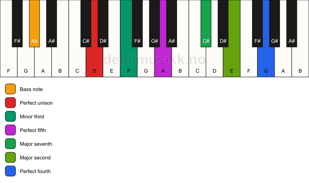 Piano keyboard showing the notes for a D m(maj11)/Ab chord