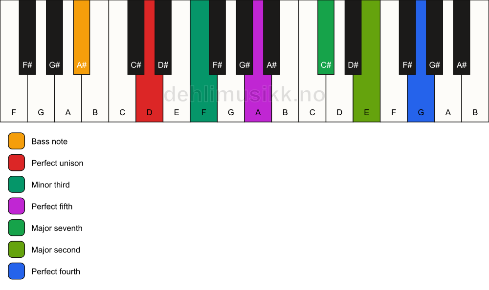Piano keyboard showing the notes for a D m(maj11)/A# chord