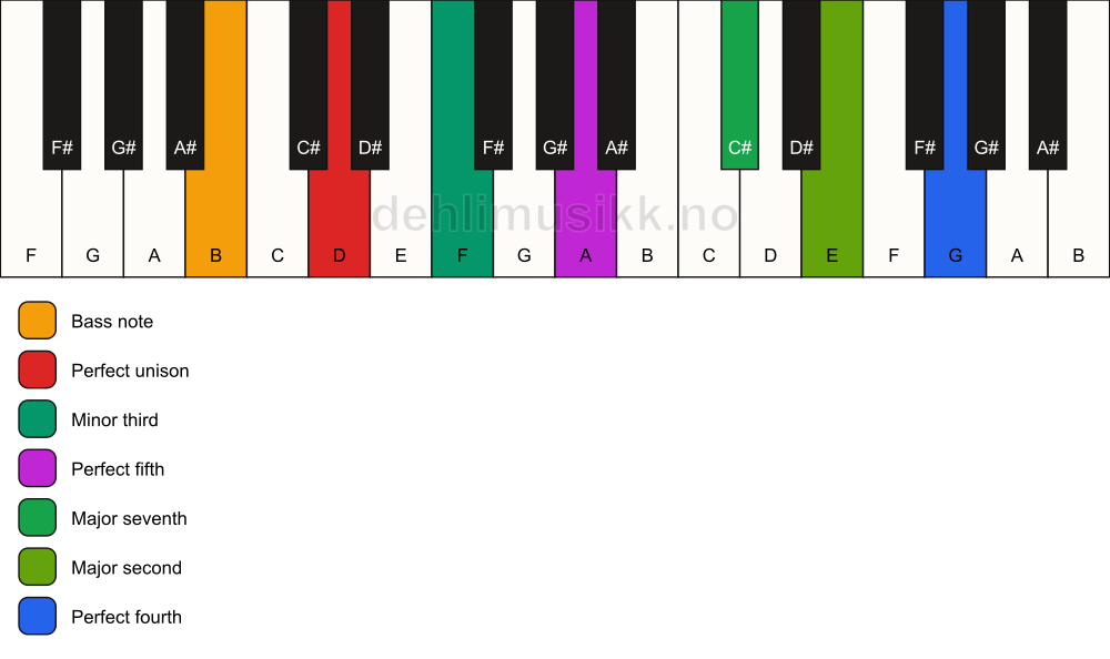 Piano keyboard showing the notes for a D m(maj11)/B chord