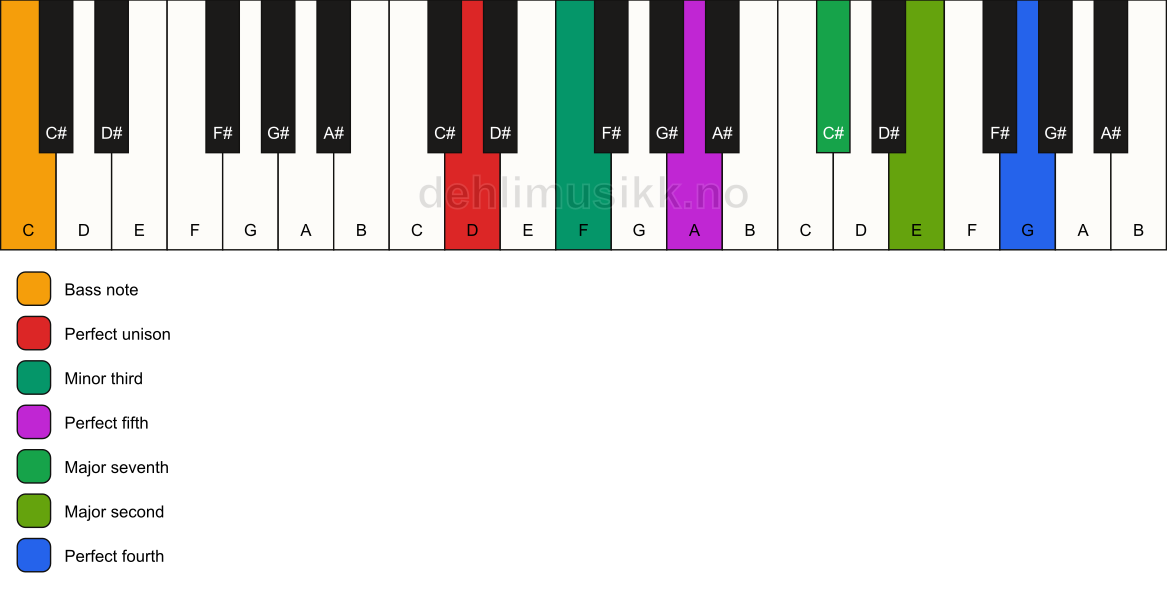 Piano keyboard showing the notes for a D m(maj11)/C chord