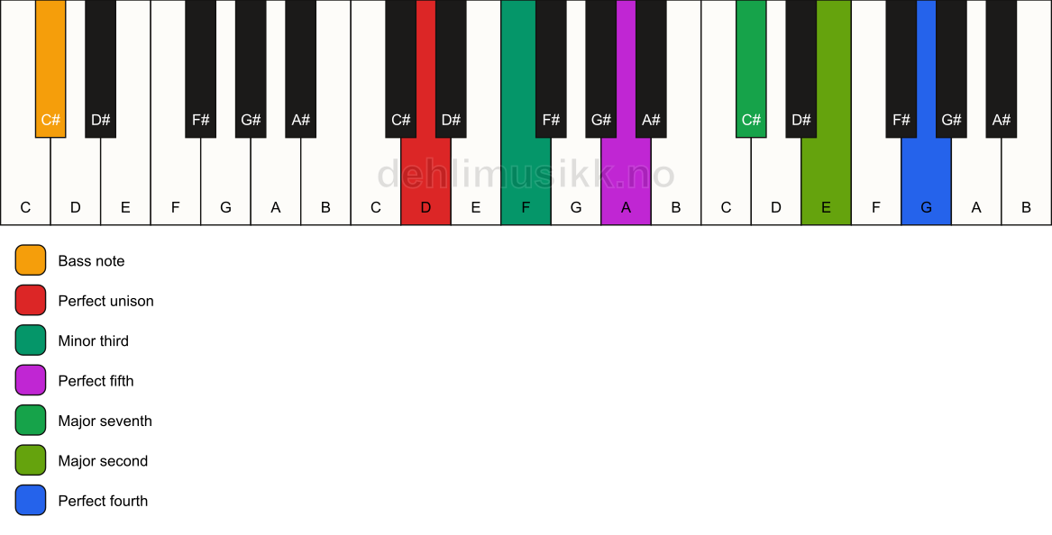 Piano keyboard showing the notes for a D m(maj11)/C# chord