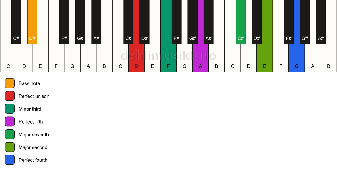 Piano keyboard showing the notes for a D m(maj11)/D# chord