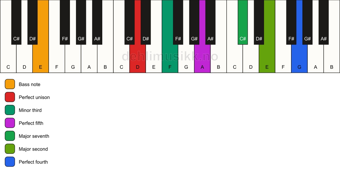 Piano keyboard showing the notes for a D m(maj11)/E chord
