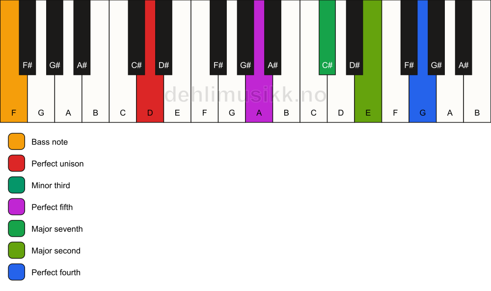 Piano keyboard showing the notes for a D m(maj11)/F chord