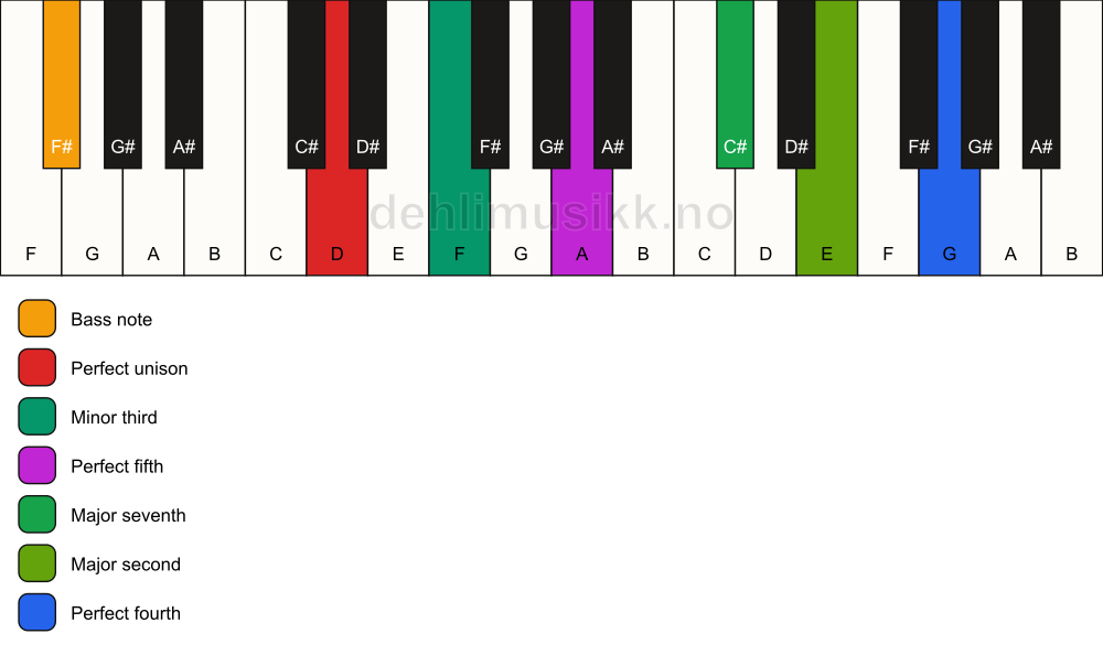 Piano keyboard showing the notes for a D m(maj11)/F# chord