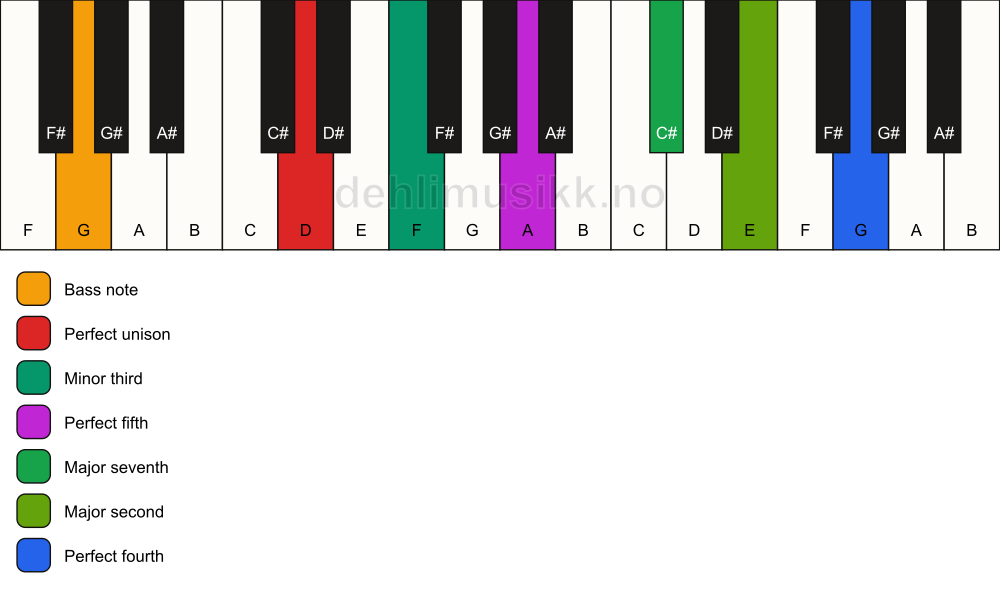 Piano keyboard showing the notes for a D m(maj11)/G chord