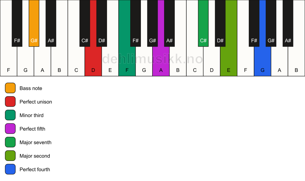 Piano keyboard showing the notes for a D m(maj11)/G# chord