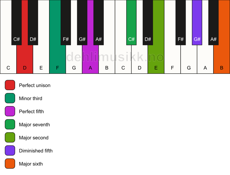 Piano keyboard showing the notes for a D m(maj13)(#11) chord