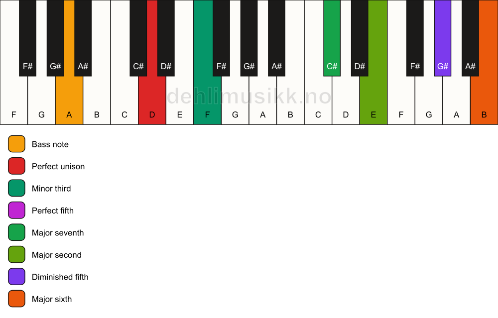 Piano keyboard showing the notes for a D m(maj13)(#11)/A chord