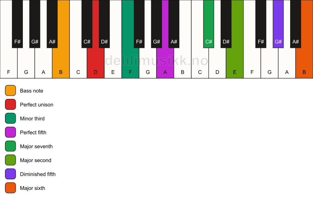 Piano keyboard showing the notes for a D m(maj13)(#11)/B chord