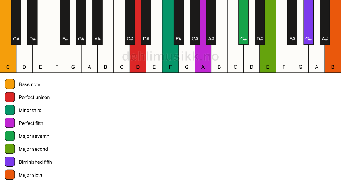 Piano keyboard showing the notes for a D m(maj13)(#11)/C chord