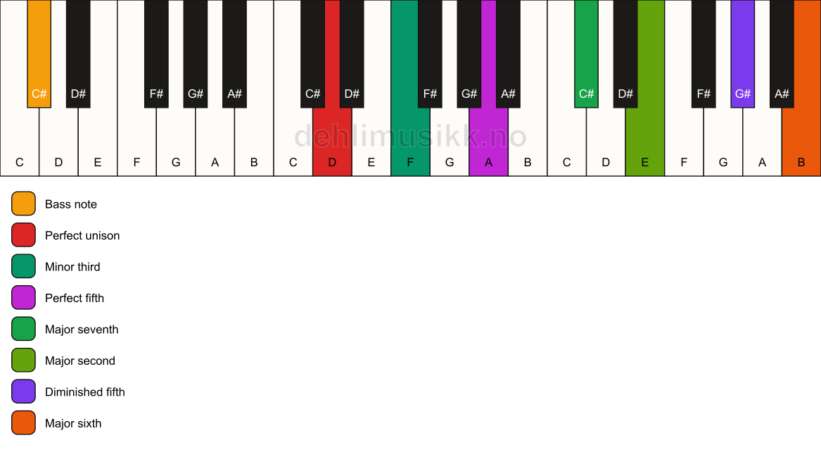 Piano keyboard showing the notes for a D m(maj13)(#11)/C# chord