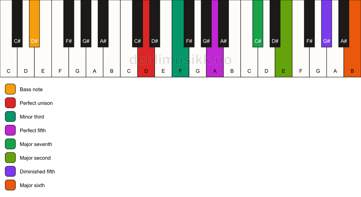 Piano keyboard showing the notes for a D m(maj13)(#11)/D# chord