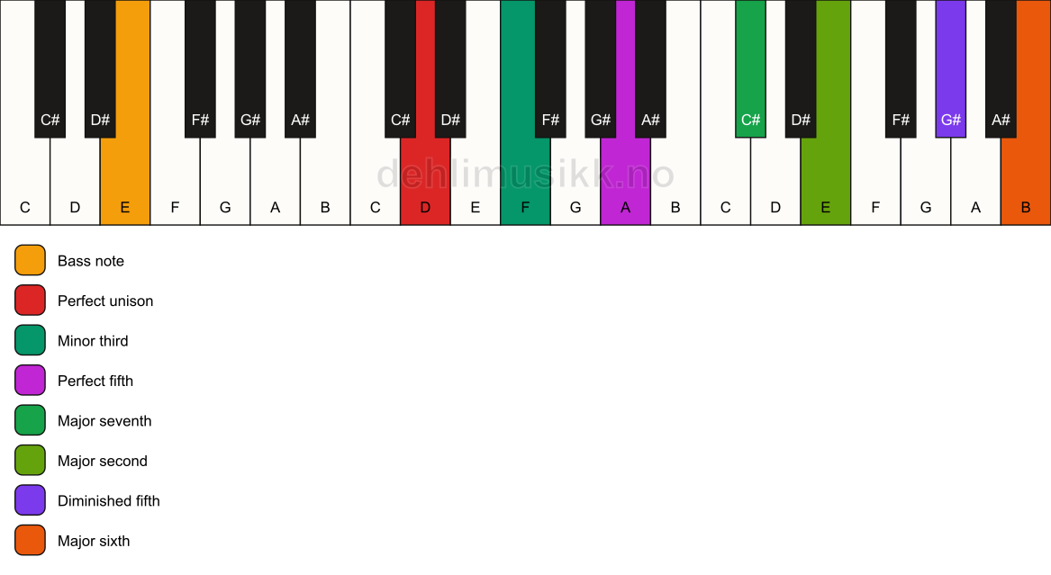 Piano keyboard showing the notes for a D m(maj13)(#11)/E chord