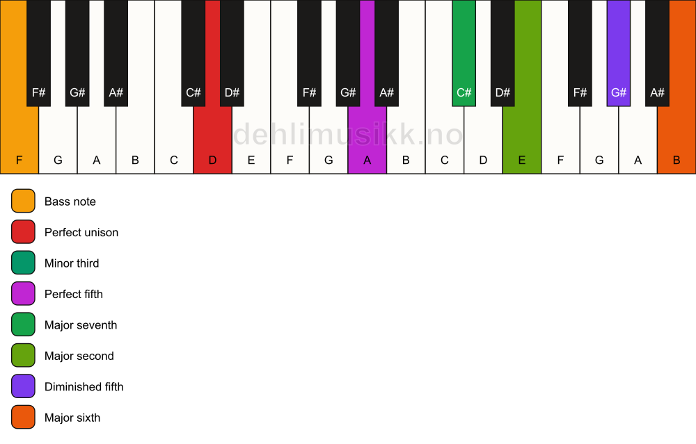 Piano keyboard showing the notes for a D m(maj13)(#11)/F chord