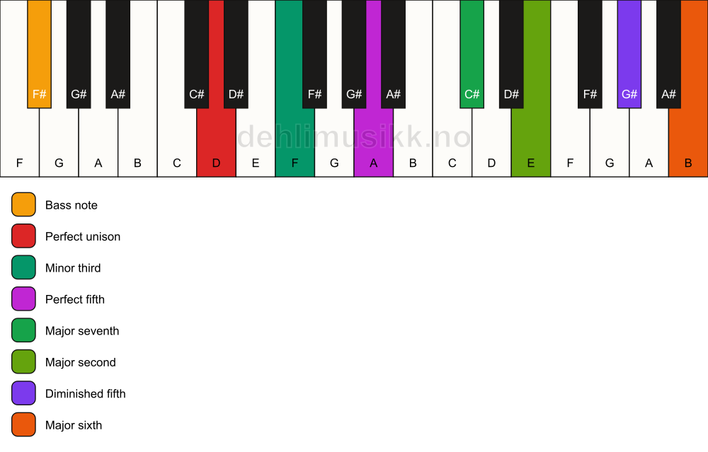 Piano keyboard showing the notes for a D m(maj13)(#11)/F# chord