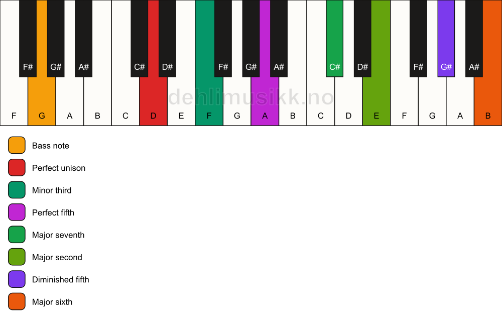 Piano keyboard showing the notes for a D m(maj13)(#11)/G chord
