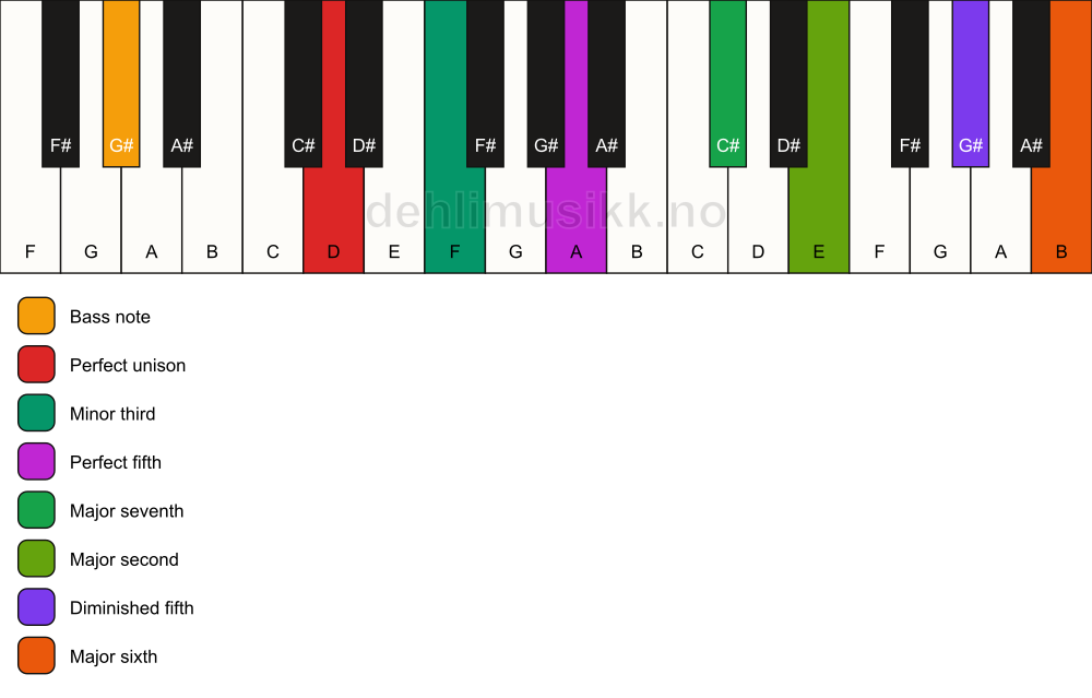 Piano keyboard showing the notes for a D m(maj13)(#11)/G# chord
