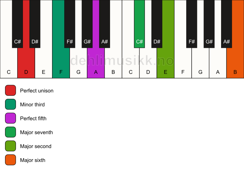 Piano keyboard showing the notes for a D m(maj13) chord