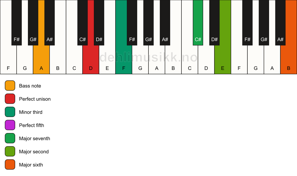 Piano keyboard showing the notes for a D m(maj13)/A chord