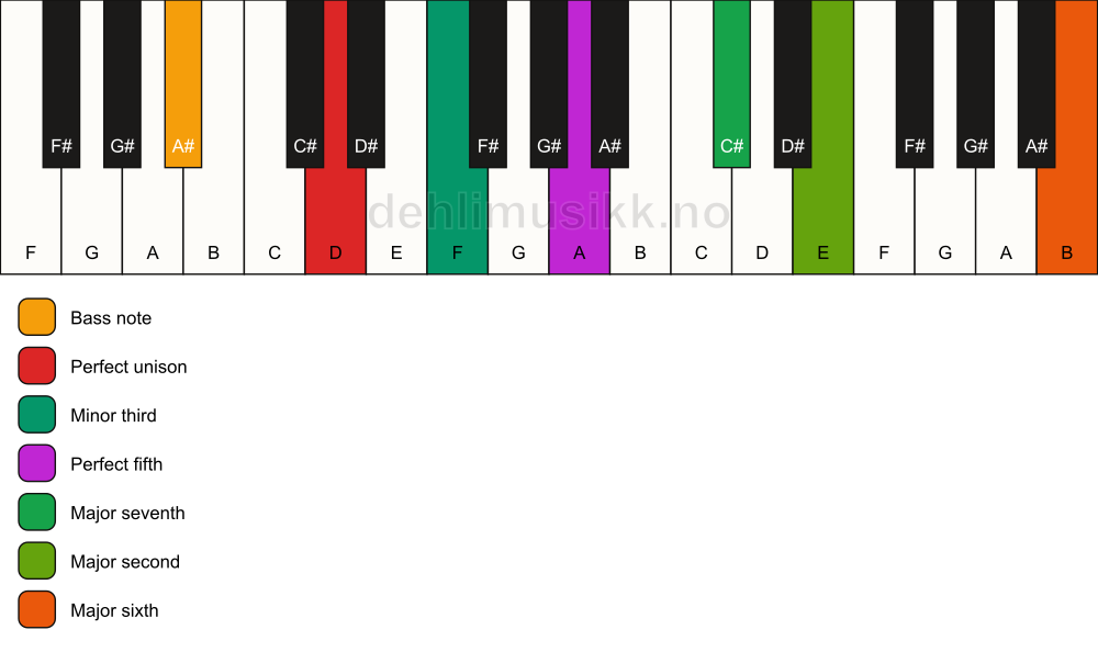 Piano keyboard showing the notes for a D m(maj13)/A# chord