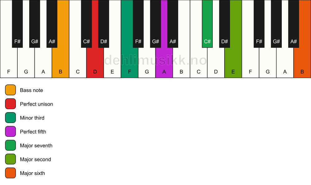 Piano keyboard showing the notes for a D m(maj13)/B chord