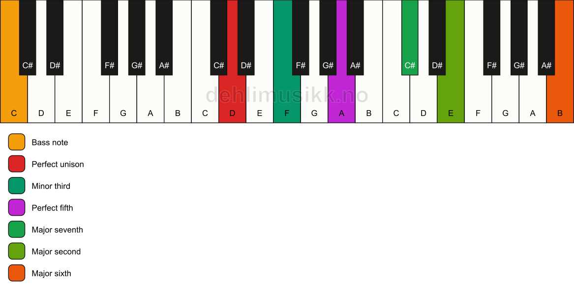Piano keyboard showing the notes for a D m(maj13)/C chord