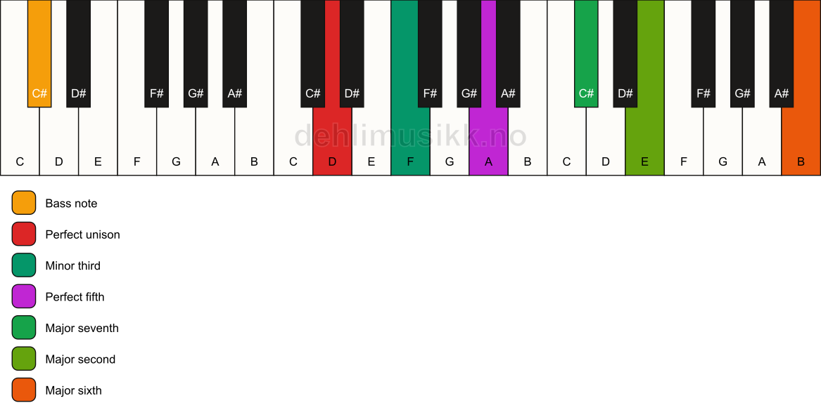 Piano keyboard showing the notes for a D m(maj13)/C# chord